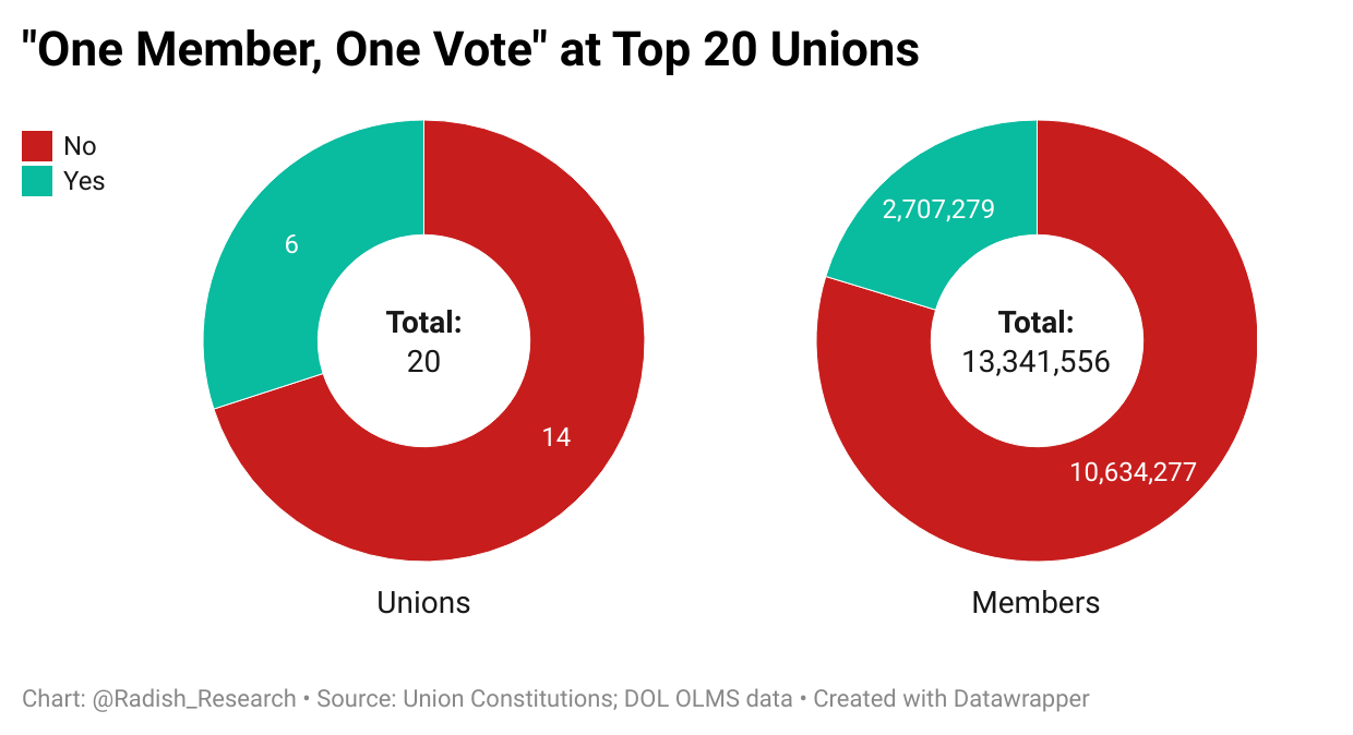 One Member, One Vote at Top 20 Unions. Two graphs show the portion of the 20 unions (six of them) and the portion of the 13.3 million members (2.7 million of them) that do have direct elections (green) vs those that don’t (red)