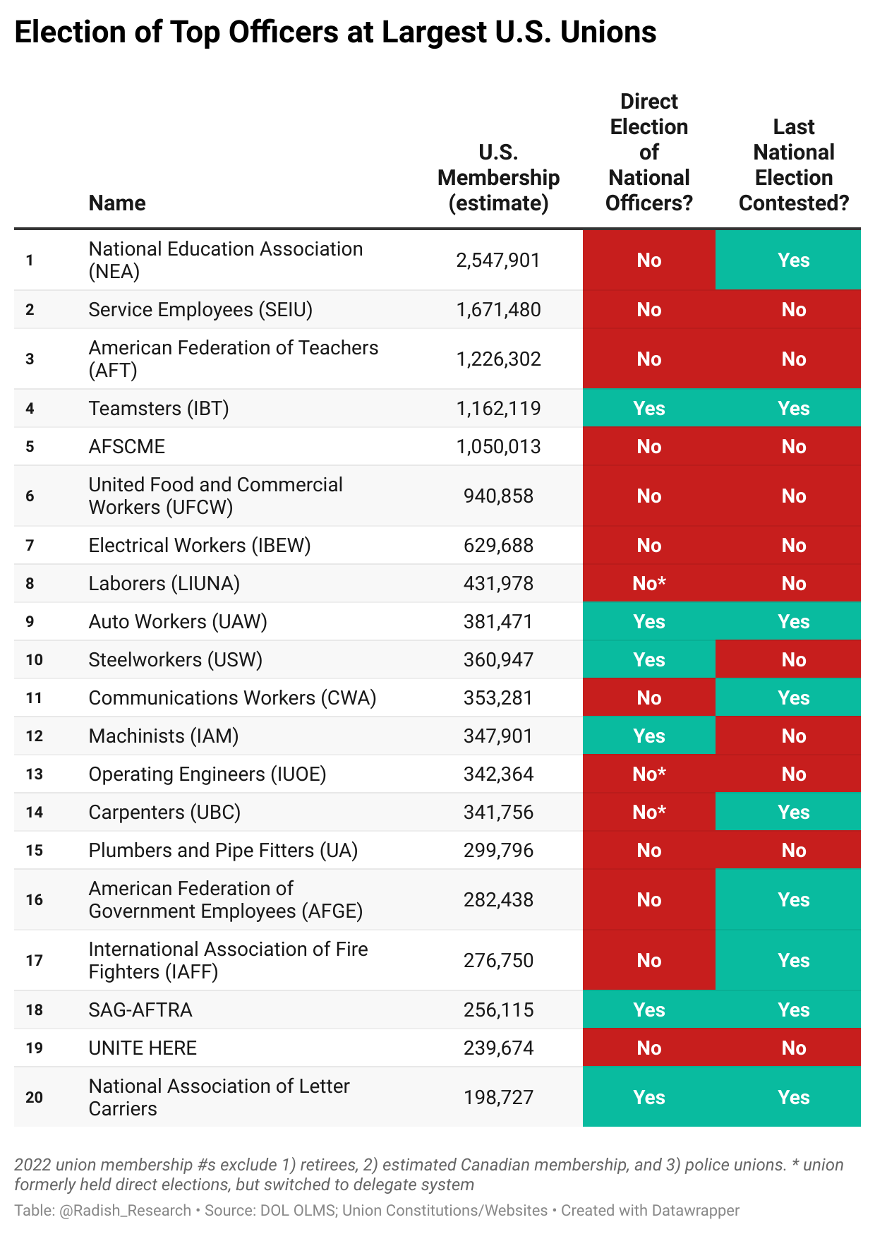 Election of Officers at Large U.S. Unions: Table of 20 largest unions by number of members, starting with the NEA, SEIU, AFT, IBT, and AFSCME. Three columns show estimated 2022 membership and yes (green)/no (red) on two factors: Direct election of national top officers? And Last national election contested?, showing a correlation.