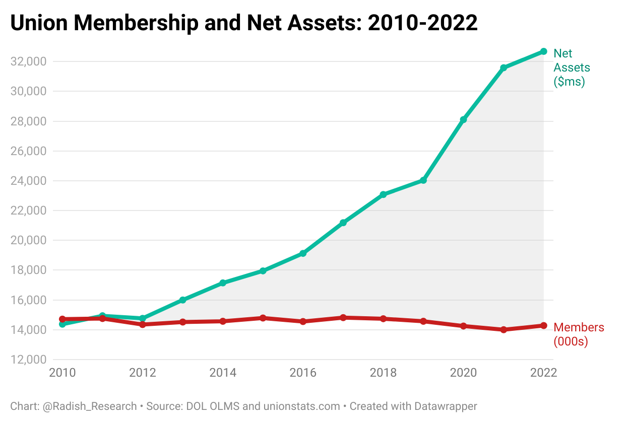 Union Membership and Net Assets: 2010-2022. Red line shows membership staying nearly flat around 14 million members. Green line shows net assets soaring upward from under $15 billion in 2010 to more than $32 billion in 2022.