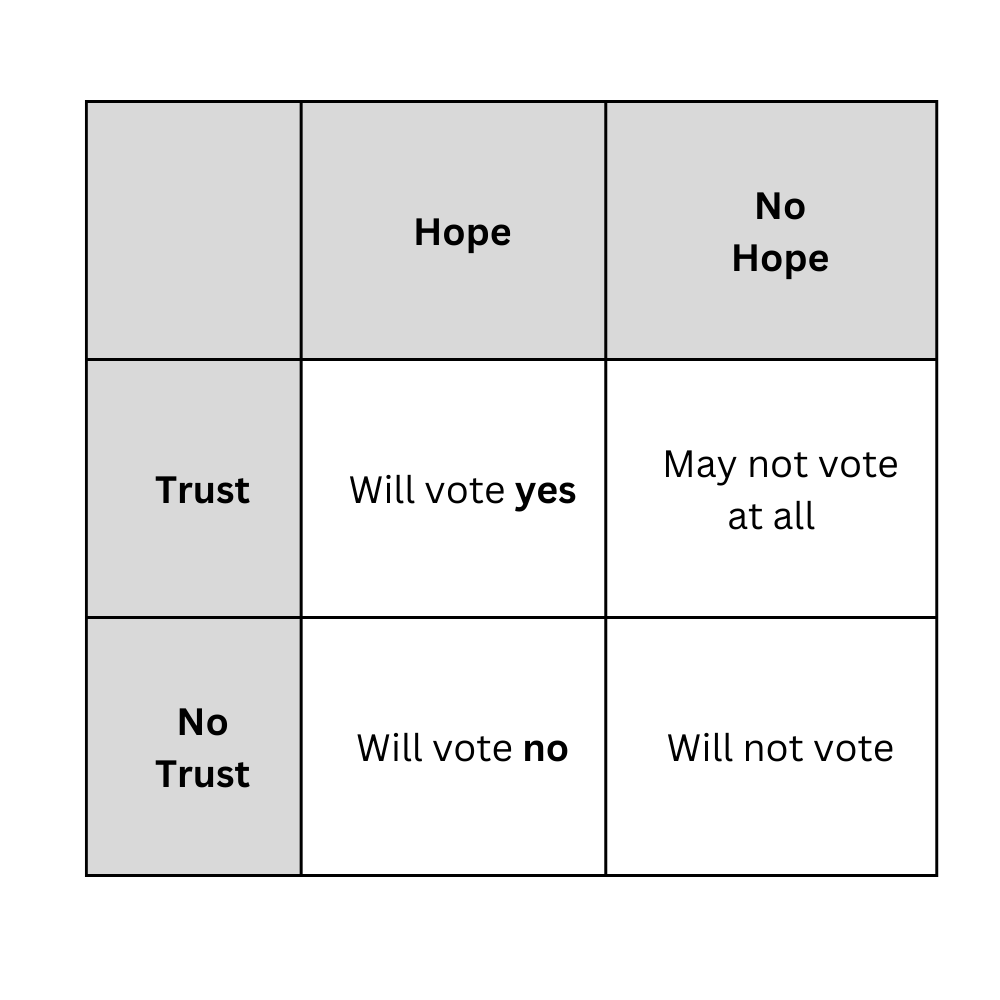 Grid shows the interaction between Hope/No Hope and Trust/No Trust. People with hope and trust will vote yes. People with hope and no trust will vote no. People with trust and no hope may not vote at all. People with neither hope nor trust will not vote.
